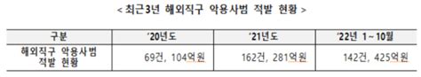 관세청 불법 해외직구 근절 캠페인 실시 日刊 Ntn일간ntn