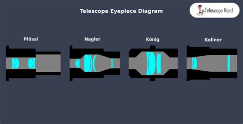 Telescope Eyepiece Guide (Lens): Sizes, Types, Function - Telescope Nerd