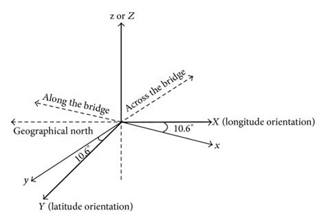 Description Of The Defined Local And Wgs 84 Coordinate System Notes Download Scientific