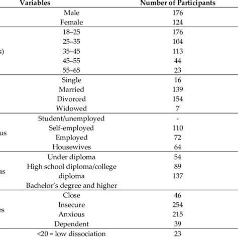 Frequency Of Sociodemographic Dimensions Attachment Styles And Download Scientific Diagram