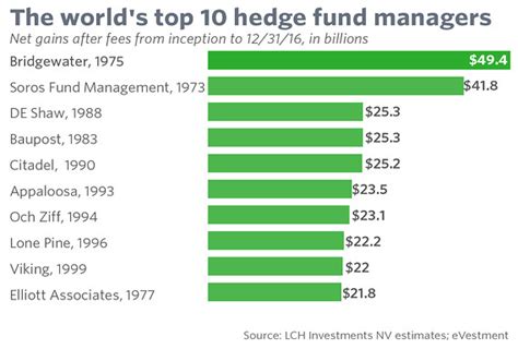 Look Who Is Crashing The List Of The Worlds Greatest Hedge Fund