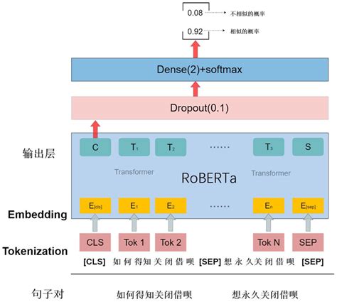 一种基于roberta模型的长文本语义相似度计算方法专利查询 企查查