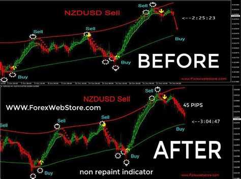 31 Best Non Repainting Forex Indicator For Day Trading Info