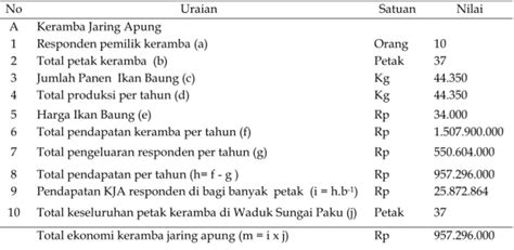 Nilai Ekonomi Pemanfaatan Waduk Sungai Paku Untuk Kegiatan Budidaya