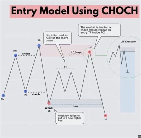 Forex Trading Strategies Entry Model Using Choch