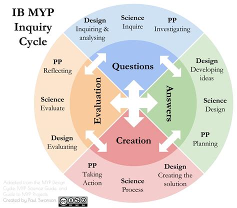 Ib Cycle Inquiry Cycle Ib Pyp Learning Classroom Classytours