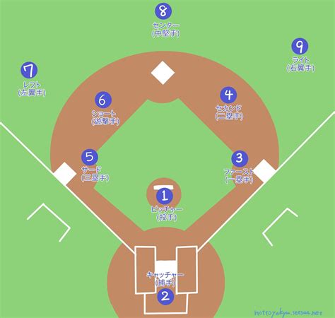 ポジションについてその4 初心者でも野球を楽しもう