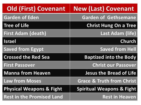 Old Covenant V New Covenant Chart Berean Baptist Church