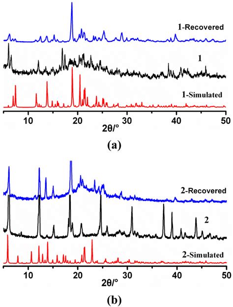 Pxrd Patterns For 1 A And 2 B Simulated Red Single Phase Download Scientific Diagram