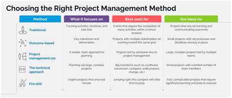 How To Choose The Right Project Management Method