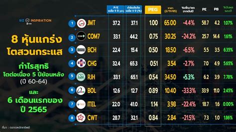 Iyom Biz Inspiration สรุป 8 หุ้นแกร่ง โตสวนกระแส กำไรสุทธิ โต