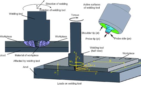 Friction Stir Welding Principle Of Operation Loads On Welding Tool