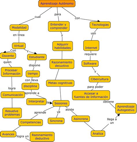 Joaquin Unadm S Actividad Mapa Conceptual Aprendizaje Autonomo Y Images