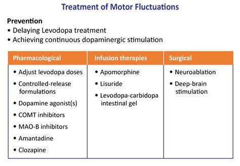 Current And Emerging Treatment Thrive Parkinsons