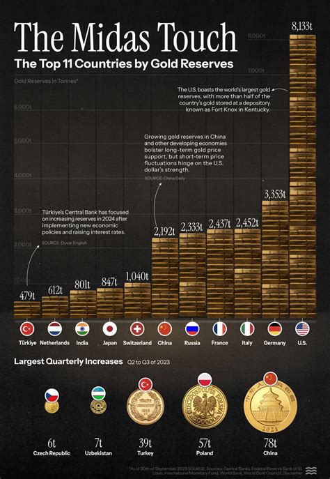 The Countries With The Biggest Gold Reserves Ranked Digg