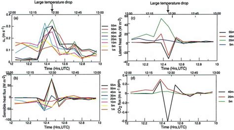 Turbulent Fluxes Of A Momentum B Sensible Heat C Latent Heat