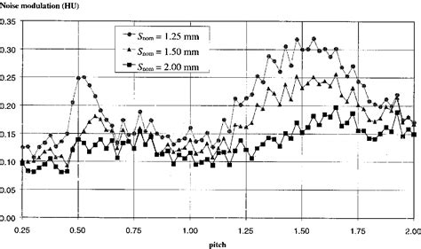 Figure From Spiral Interpolation Algorithms For Multislice Spiral Ct