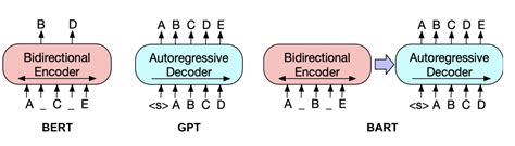 A Schematic Comparison Of Bart With Bert And Gpt Input Hot Sex Picture