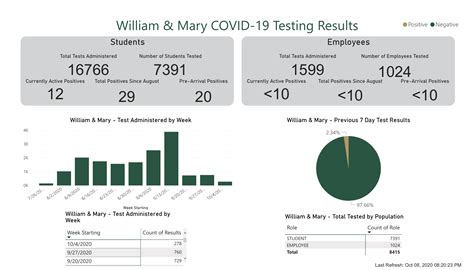 Creating And Planning The Covid Dashboard Information Technology