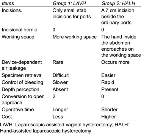 technical difference  lavh  halh  table