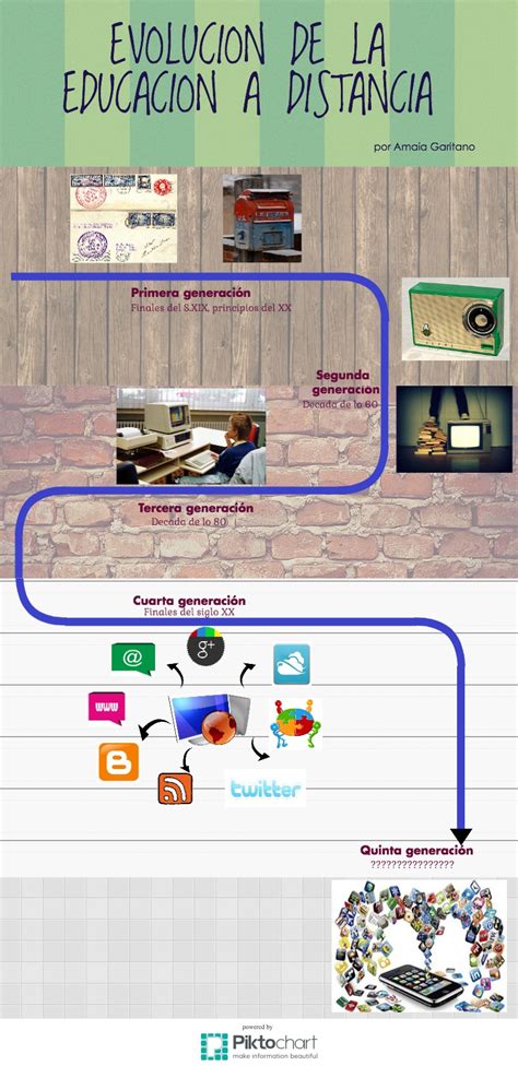 Evolución De La Educación A Distancia Procomun