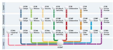 Formación Cisco Ccnp Routing And Switching