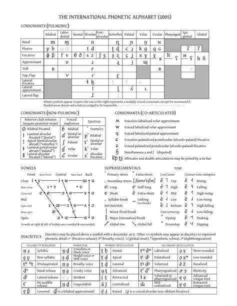 English Phonetic Alphabet Chart | Porn Sex Picture