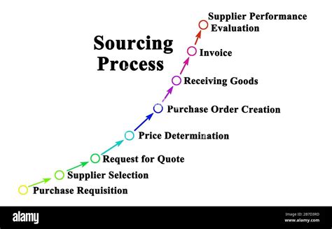 5 Step Sourcing Process