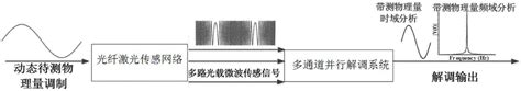 基于fpga的光纤激光传感网络多通道并行解调系统的制作方法