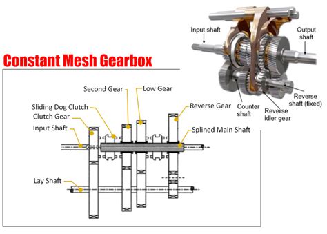 Gearbox Diagram Car Anatomy