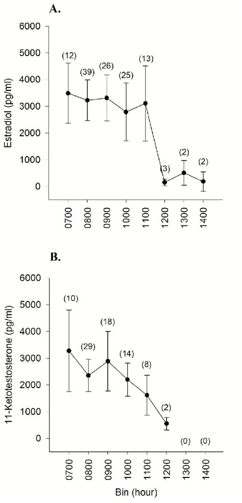 Mean ±2 Se Hourly Concentrations Of A Female 17β Estradiol Pg Ml Download Scientific