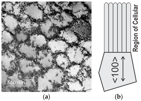 Materials Free Full Text Grain Structure Control Of Additively