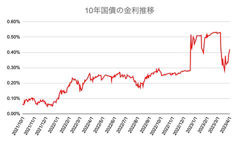 【2023年4月】住宅ローン金利は固定金利が全体的に引き下げ！変動金利は競争激化 すみかうる