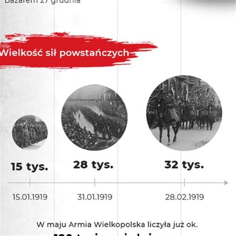 Powstanie W Liczbach Infografika Powstanie Wielkopolskie Obchody