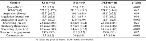 Table 1 From Comparative Evaluation Of The Efficacy Of Combined