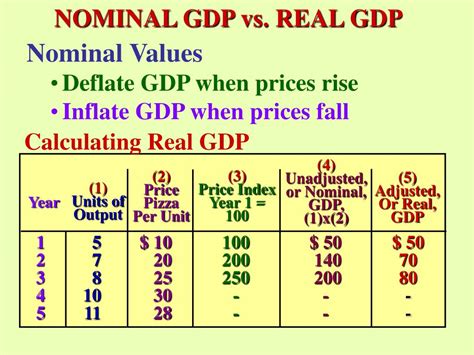 Ppt Nominal Gdp Vs Real Gdp Powerpoint Presentation Free Download Id6799235