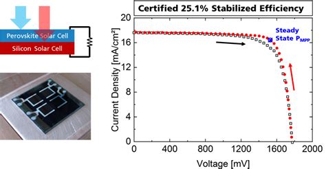 Perovskite Silicon Tandem Solar Cells With An Optimum Perovskite Band