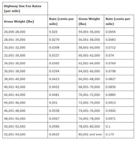 New Per Mile Weight Based CMV Highway Fee To Go Into Effect In