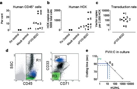 Lentiviral Transduction Of Nodscid Repopulating Cells Nodscid Mice