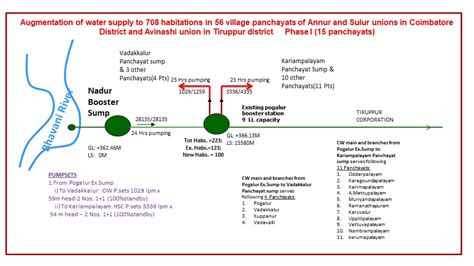 Major Water Supply Schemes Twad