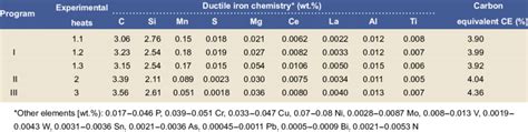 Chemical Composition Of Experimental Ductile Irons Download Scientific Diagram