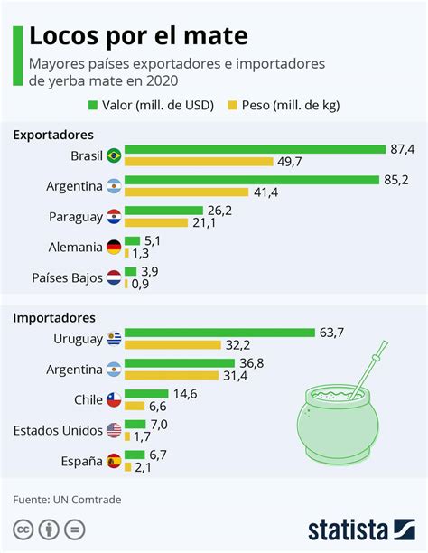 Dónde se exporta e importa más yerba mate DiarioAbierto Dónde se