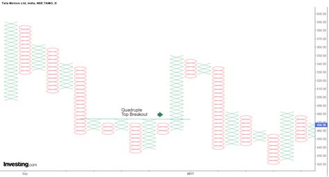 How To Use Point Figure Chart In Stock Market Trading ELM