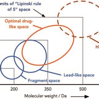 Areas Of Chemical Space Targeted By Different Synthetic Approaches