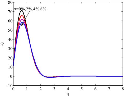 Temperature Distributions For Different Values Of Download Scientific Diagram