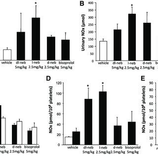 The Effect Of Dl Nebivolol L Nebivolol D Nebivolol And Bisoprolol