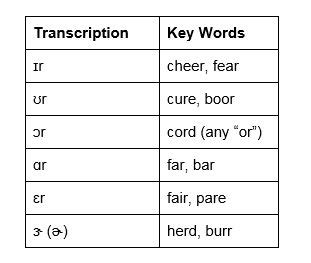 10+ Phonetic Transcription images in 2020 | phonetics, phonics, speech ...