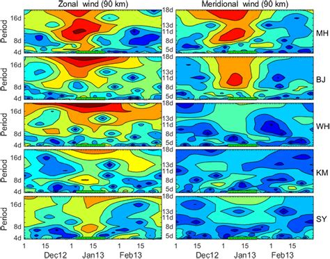 Wavelet Spectra Of Zonal Left Column And Meridional Right Column