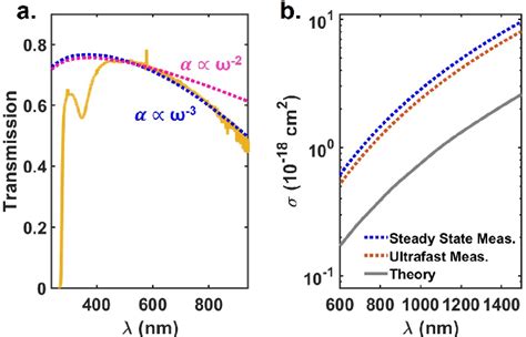 Figure From Intra And Inter Conduction Band Optical Absorption