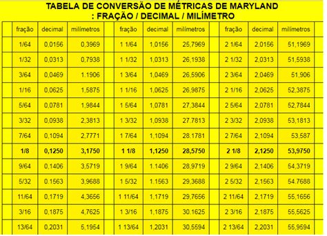 Ah E se falando em madeira Tabela de conversão de frações de